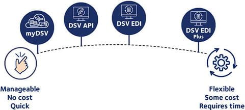 HCST connectivity solutions